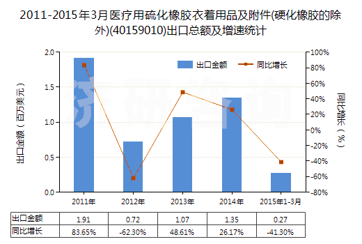 2011-2015年3月醫(yī)療用硫化橡膠衣著用品及附件(硬化橡膠的除外)(40159010)出口總額及增速統(tǒng)計